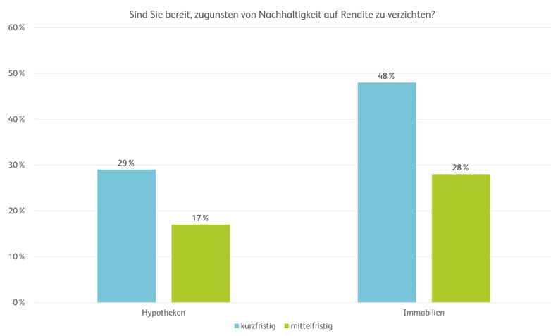 Immobilienanlagen