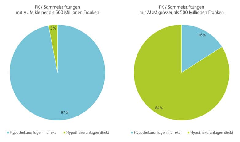 Hypothekaranlagen
