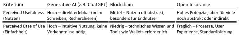 Der Nutzen im Vergleich