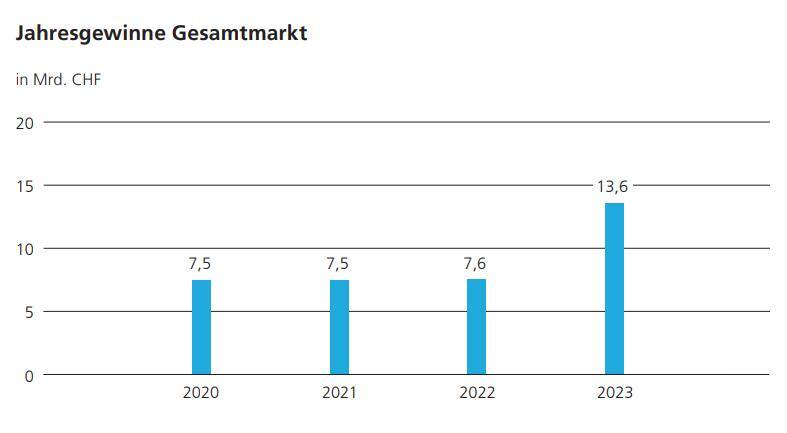 Die Gewinne schnellten vergangenes Jahr in die Höhe.