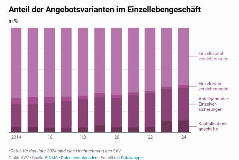Einzelkapitalversicherungen dominieren.