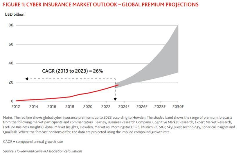 Das Prämienwachstum bei Cyberversicherungen wird massiv steigen.