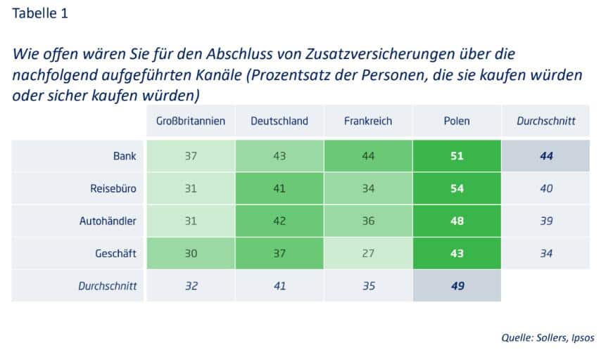Wie offen wären Sie für den Abschluss von Zusatzversicherungen über die nachfolgend aufgeführten Kanäle?