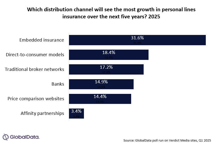 Das Wachstumspotenzial bei Embedded Insurance ist gross.