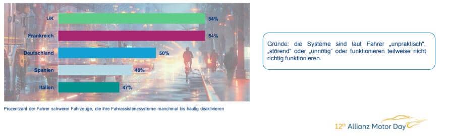 Ausgeschaltete Assistenzsysteme erhöhen die Gefahr.