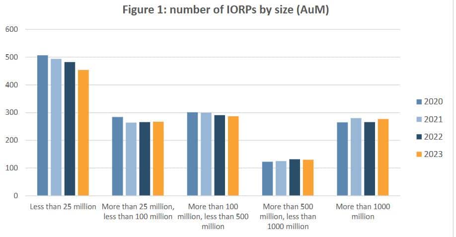 Die Konsolidierung bei den IORPs nimmt weiter zu.