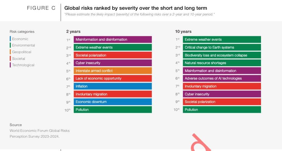 Global Risk Report 2024: Das sind die Top 10-Risiken weltweit.