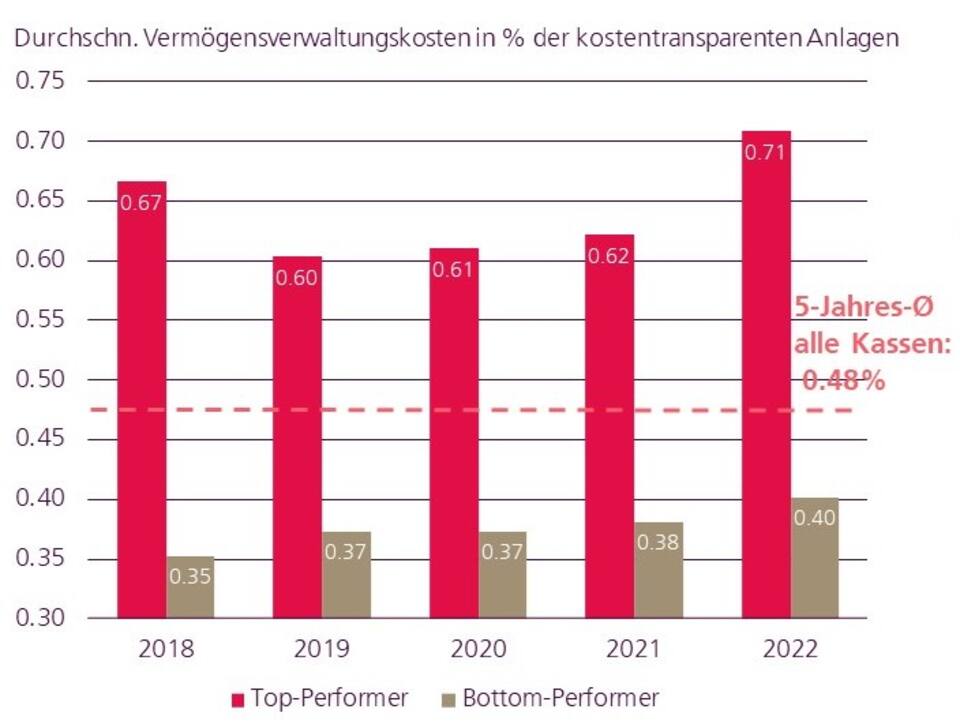 Swisscanto Spezialauswertung Pensionskassenstudie 2023