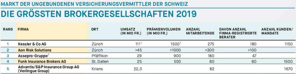 Broker Ranking 2019