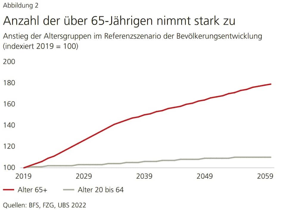 Anzahl der über 65-Jährigen nimmt stark zu.