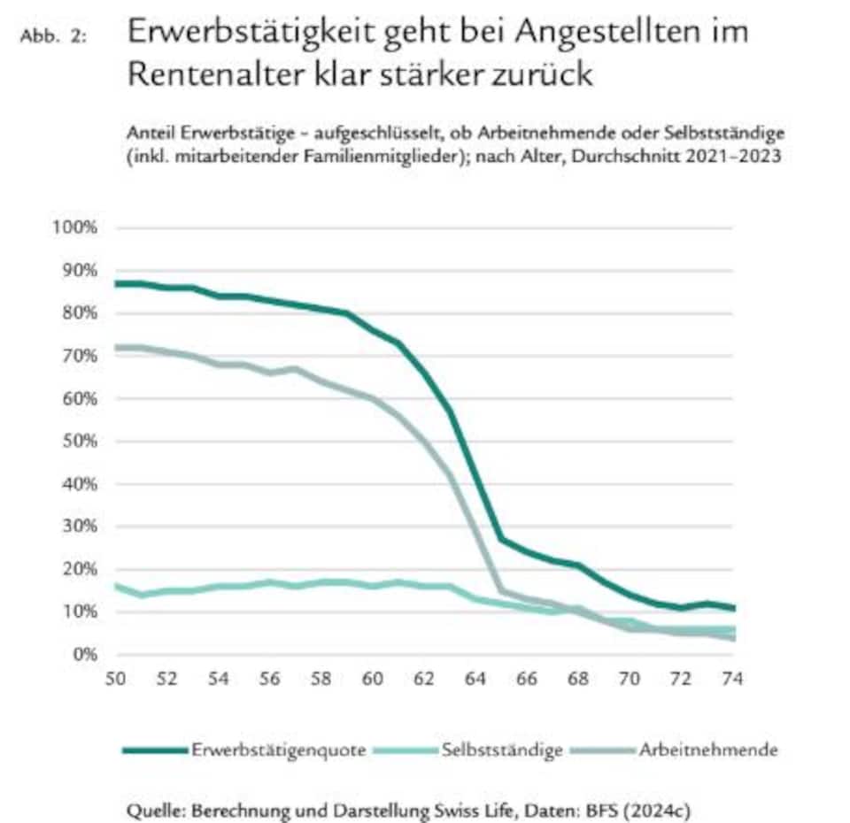 Der Knick ist deutlich.