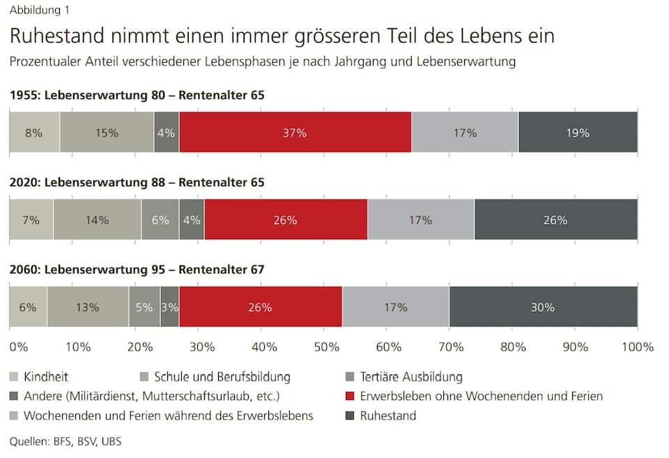 Ruhestand nimmt einen immer grösseren Teil des Lebens ein.