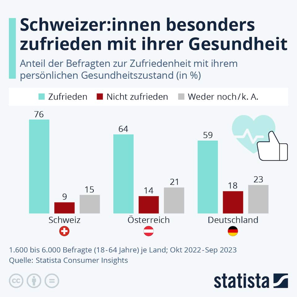 Die Schweiz führt das Ranking im Ländervergleich an.