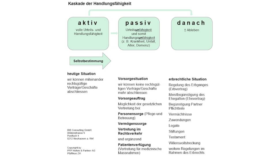 Handlungsfähigkeit