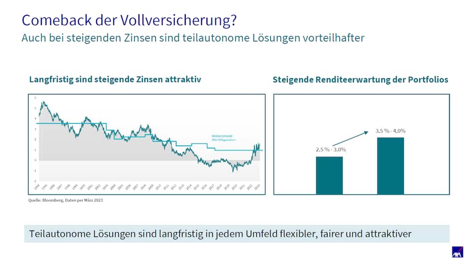 BVG-Geschäft 2022 der AXA
