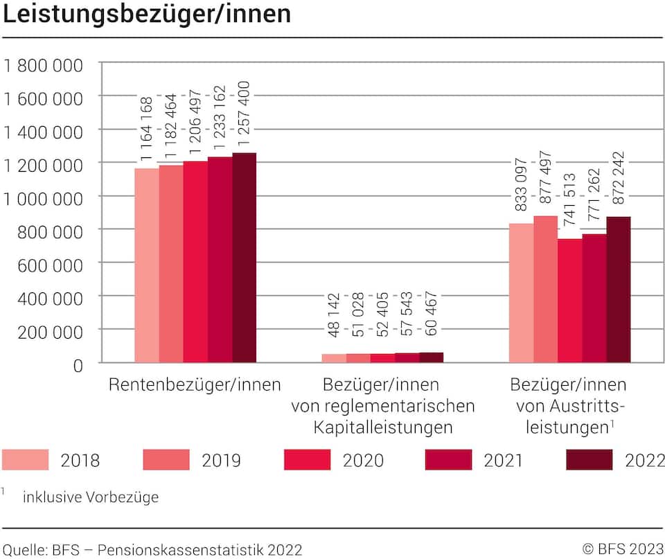 Die Anzahl der Rentenbezieherinnen und -bezieher steigt.