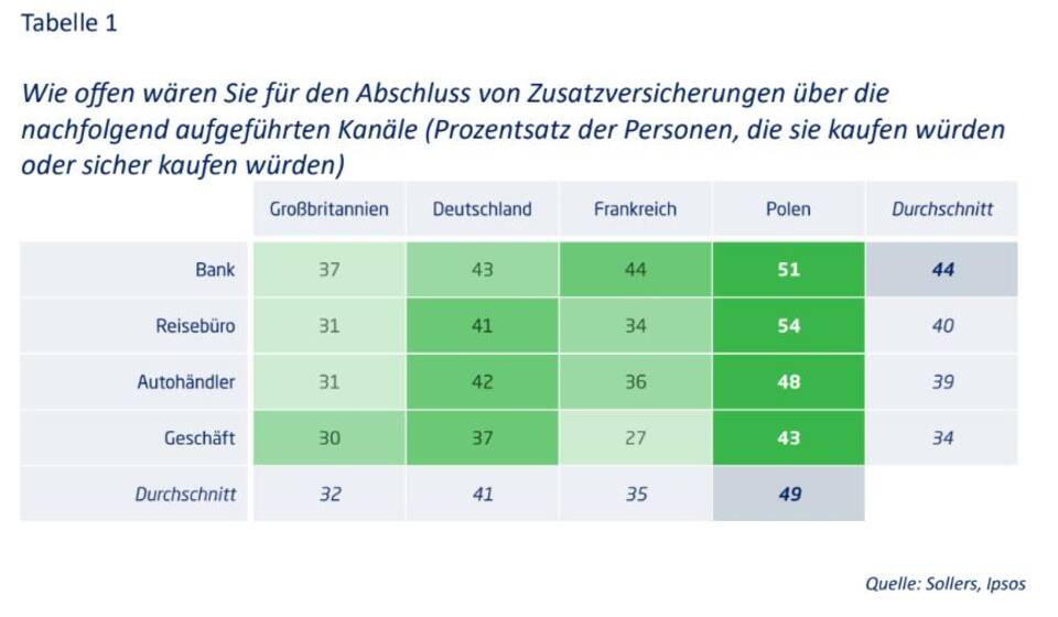 Wie offen wären Sie für den Abschluss von Zusatzversicherungen über die nachfolgend aufgeführten Kanäle?