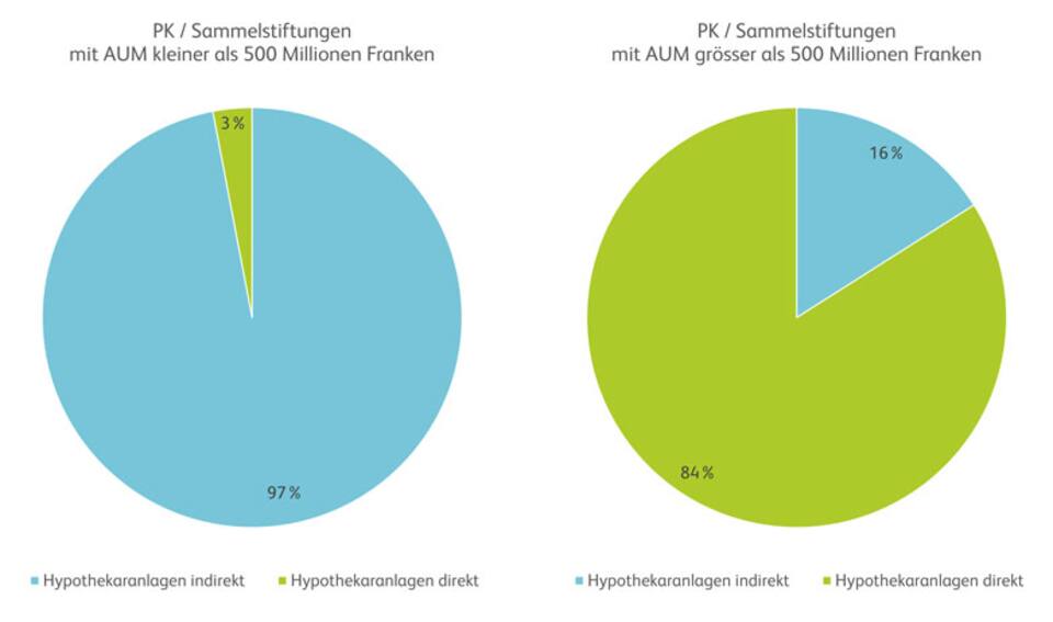 Aufteilung der direkten und indirekten Hypothekaranlagen bei Pensionskassen;