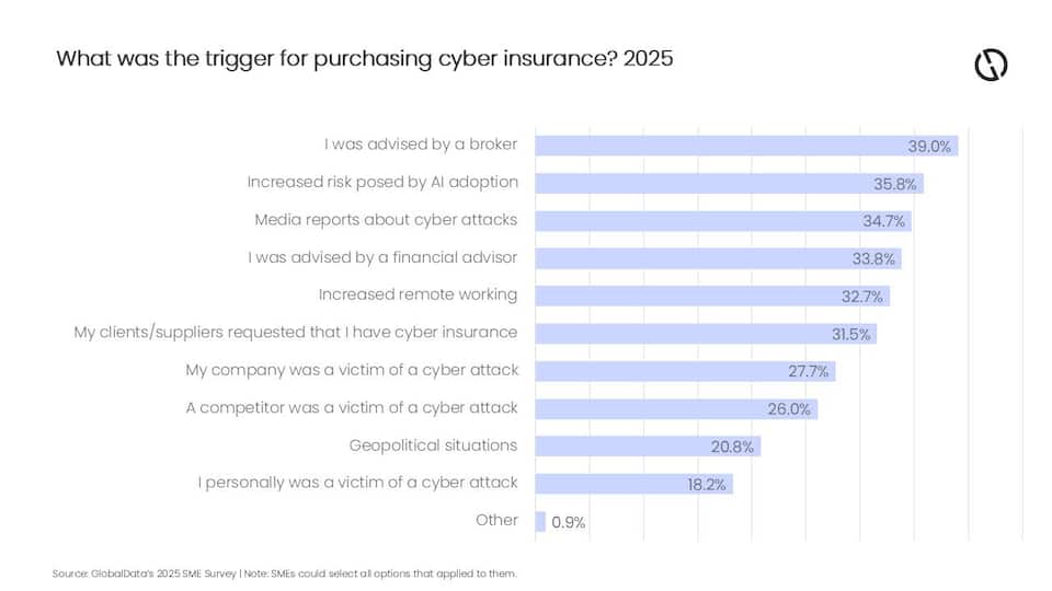 Die Beratung durch Broker ist der Schlüssel für mehr Cybersicherheit.