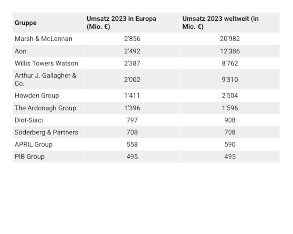 Das ist die Top 10 der grössten Versicherungsvermittler Europas.