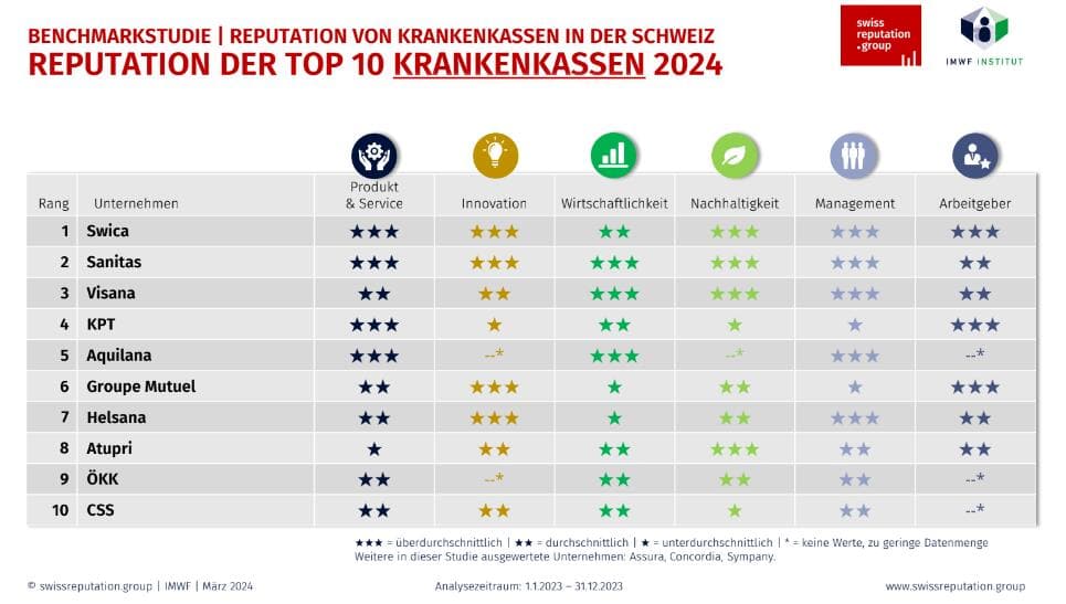 Top Ten Krankenversicherungen