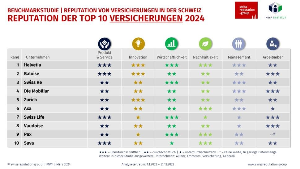 Top Ten Versicherungen