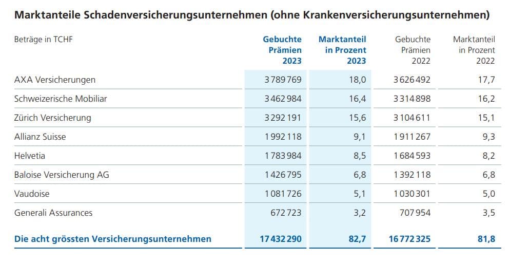 Die drei führenden Schadenversicherer haben noch einmal leicht zugelegt.